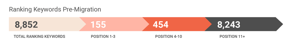A graphic displaying the number of keywords that ranked pre-migration. They are broken down into three categories: Position 1-3, position 4-10, and position 11+.