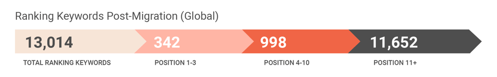 A graphic displaying the number of keywords that ranked pre-migration. They are broken down into three categories: Position 1-3, position 4-10, and position 11+.