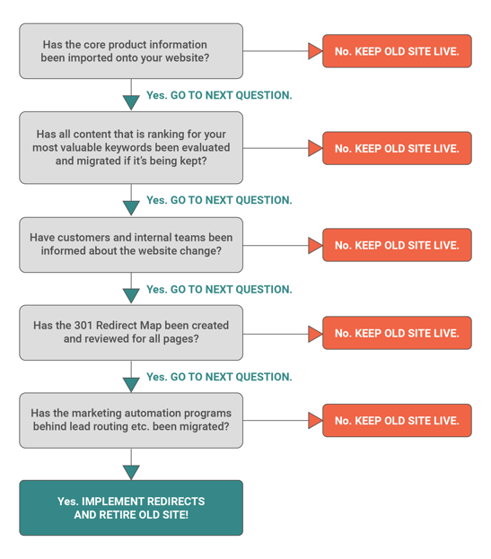 Flow Chart - Retire the Acquired Websites