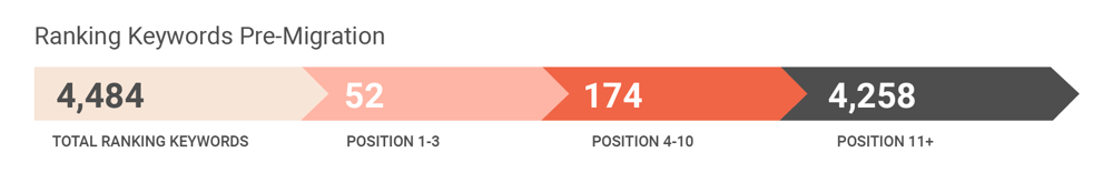 A graphic displaying the number of keywords that ranked pre-migration. They are broken down into three categories: Position 1-3, position 4-10, and position 11+.
